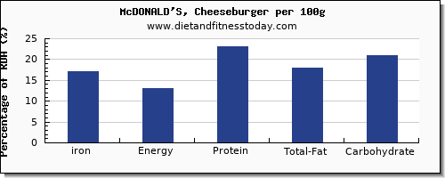 iron and nutrition facts in a cheeseburger per 100g